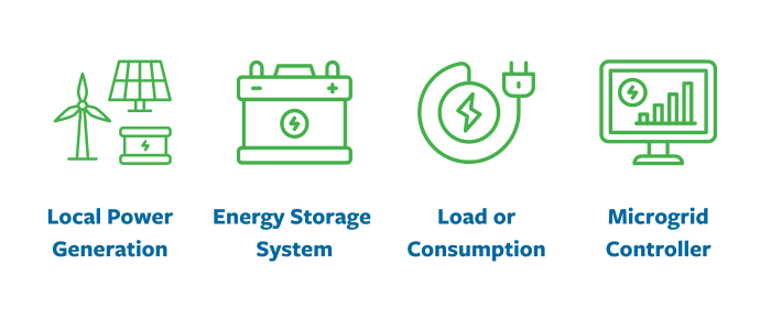 Icons representing elements of a microgrid