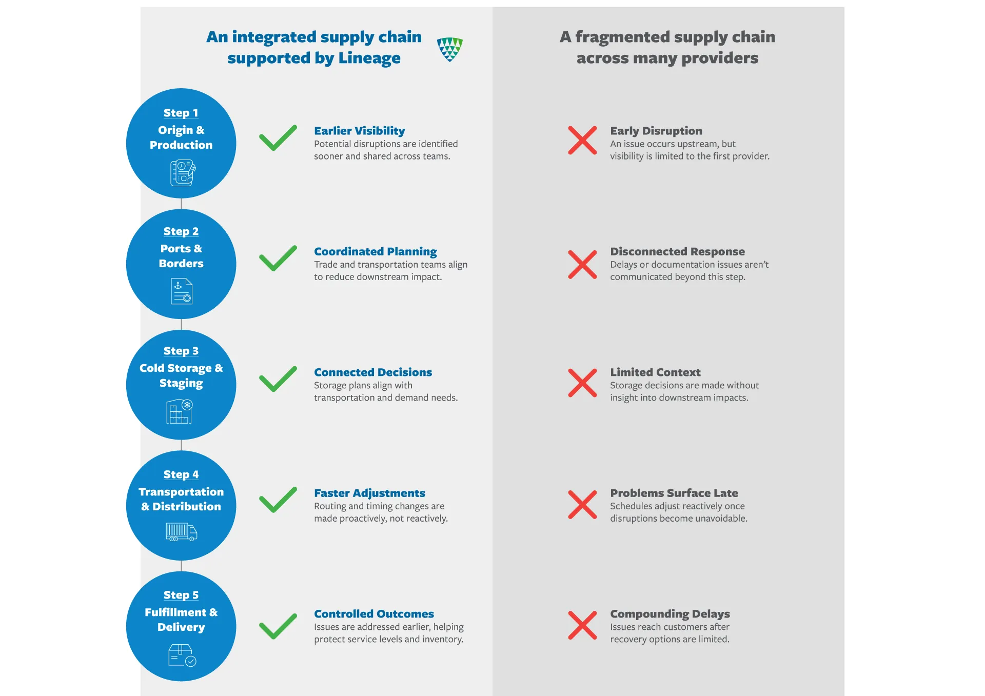 Infographic comparing a fragmented supply chain with a supply chain supported by Lineage, showing how coordinated visibility and communication reduce delays across origin, ports, storage, transportation, and delivery.